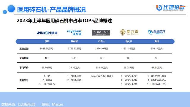 医用体外碎石机品牌排行榜(移动碎石机每小时500吨价格)插图6