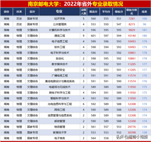 邮政类学校排名前十(邮政类大专学校有哪些)插图6