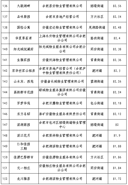 合肥物业排行榜(合肥五十强物业排名)插图8
