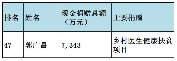 福布斯中国慈善榜(福布斯中国慈善榜2023)插图32