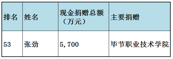 福布斯中国慈善榜(福布斯中国慈善榜2023)插图44