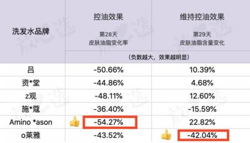 夏季皮炎洗发水排行榜(脂溢性头皮用什么洗发水)插图10