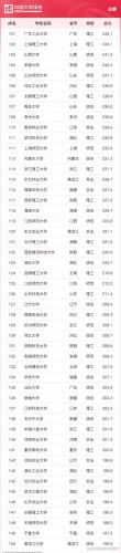 中国大学500强排行榜(中国大学前200名排位)插图10