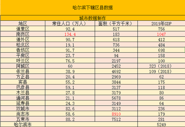 哈尔滨区排行榜(哈尔滨各区排名各区繁华排名)插图