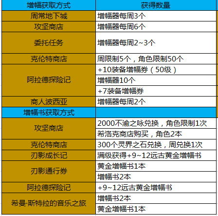 dnf各种契约怎么获得(dnf怎么白嫖晶体契约)插图11