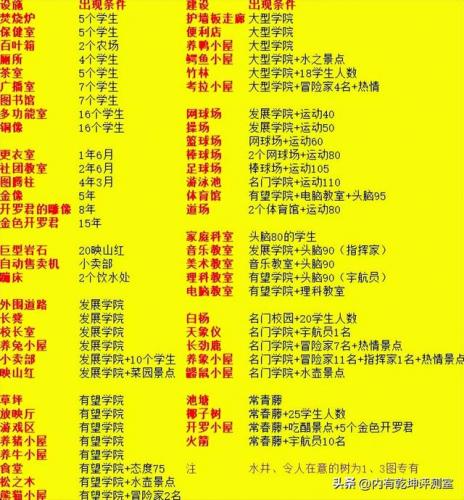 口袋学院2攻略大全(口袋学院物语2景点组合)插图5