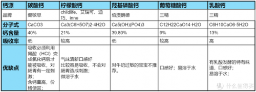 青少年钙片品牌排行榜(青少年补钙哪个牌子好)插图1