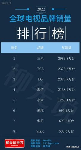 电视机全球销量排行榜(华为电视排名)插图3