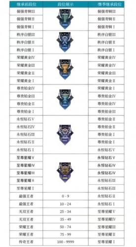 王者新赛季段位继承规则表(王者荣耀更新赛季段位继承表)插图1