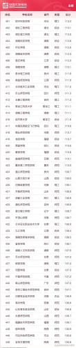 中国大学500强排行榜(中国大学前200名排位)插图16