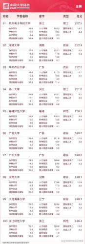 中国大学500强排行榜(中国大学前200名排位)插图9