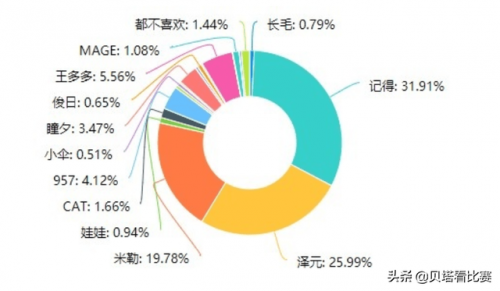 英雄联盟解说排行榜(lol美女解说排行榜)插图1