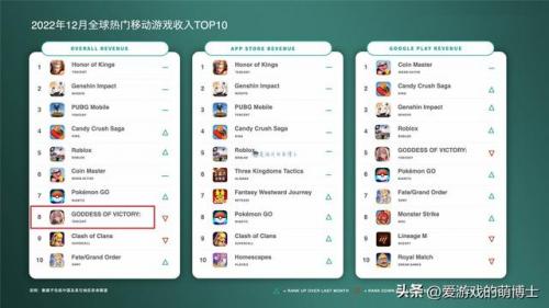 手游销量排行榜(世界排行榜游戏前十名)插图1