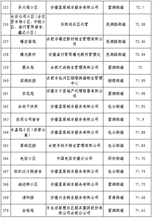 合肥物业排行榜(合肥五十强物业排名)插图21