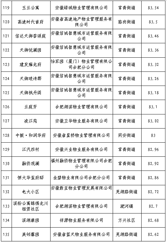 合肥物业排行榜(合肥五十强物业排名)插图7