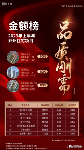 郑州楼盘公司排名前十(郑州新房楼盘)插图7