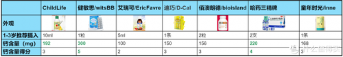 青少年钙片品牌排行榜(青少年补钙哪个牌子好)插图4
