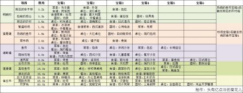 美食梦物语桌椅获取及食材探索宝箱攻略(美食梦物语开局攻略)插图