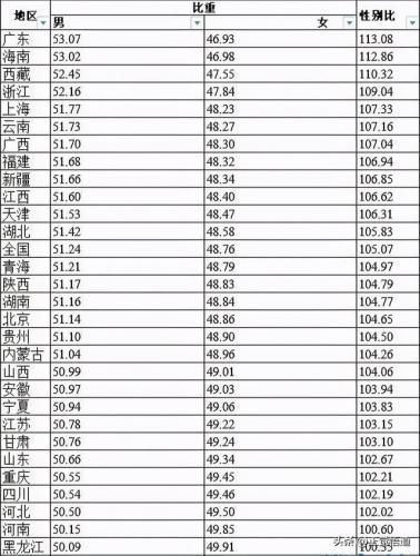 重男轻女排行榜(全国重男轻女省份排名)插图3