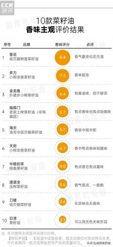 菜油排行榜(中国菜籽油十大名牌排行榜)插图10