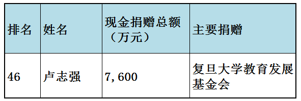 福布斯中国慈善榜(福布斯中国慈善榜2023)插图30