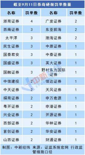 证券公司罚单排名前十(证券公司罚单名单)插图1