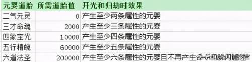 诛仙元婴怎么培元(诛仙3 元婴的属性培元攻略讲解)插图13