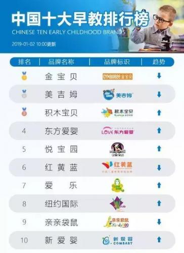 中国早教品牌排行榜(国内十大早教机构)插图1