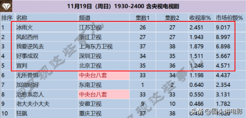 实时电视收视率排行榜(csm全国网实时收视率)插图5