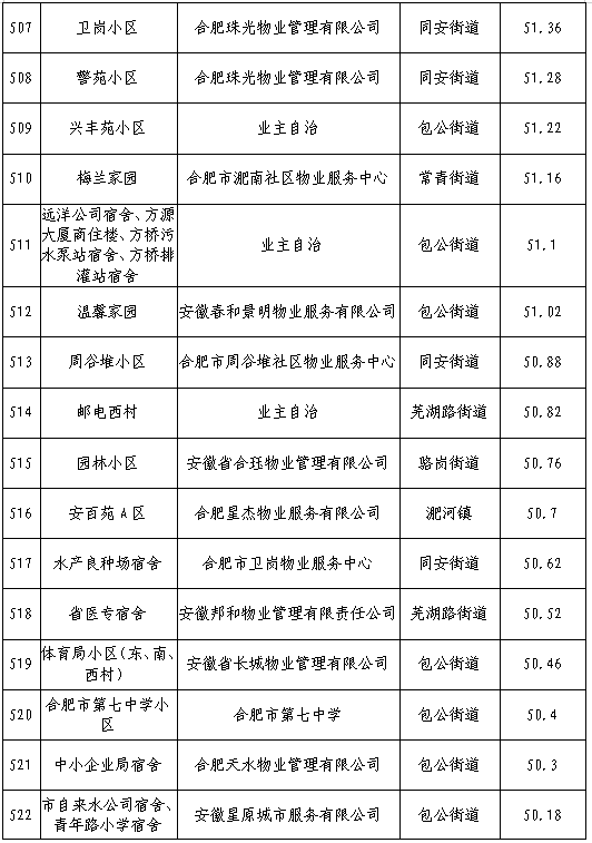 合肥物业排行榜(合肥五十强物业排名)插图30