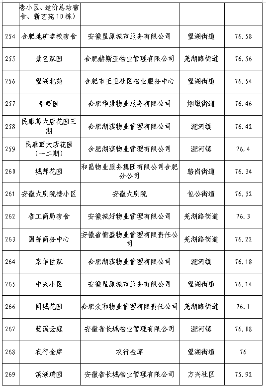 合肥物业排行榜(合肥五十强物业排名)插图15