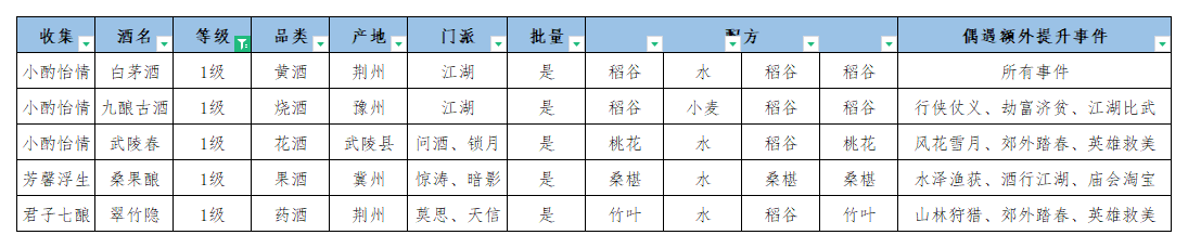 江湖悠悠公测酒谱配方一览(江湖冒烟托配方)插图1