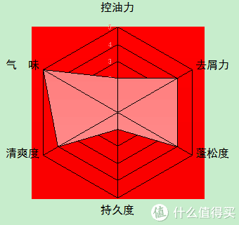 男士洗发水品牌排行榜(公认最好用的男士洗发水)插图39