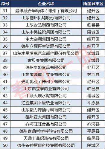 德州蛋白企业排名前十(德州公司排名)插图5