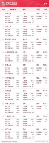 中国大学500强排行榜(中国大学前200名排位)插图1