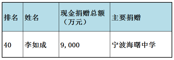 福布斯中国慈善榜(福布斯中国慈善榜2023)插图18