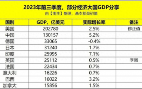 经济排行榜国家(全球十大经济体排行榜)