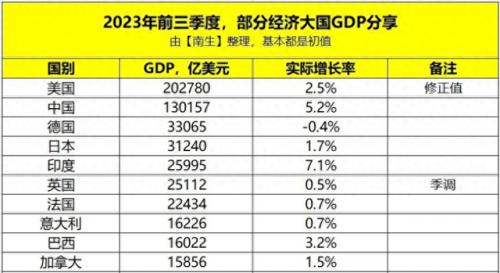 经济排行榜国家(全球十大经济体排行榜)插图