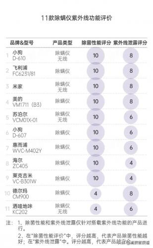 除螨机排行榜(除螨仪十大名牌)插图7