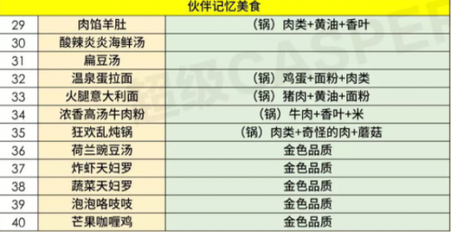 哈利波特魔法觉醒东方晚宴食谱配方大全(哈利波特魔法觉醒怎么干饭)插图1