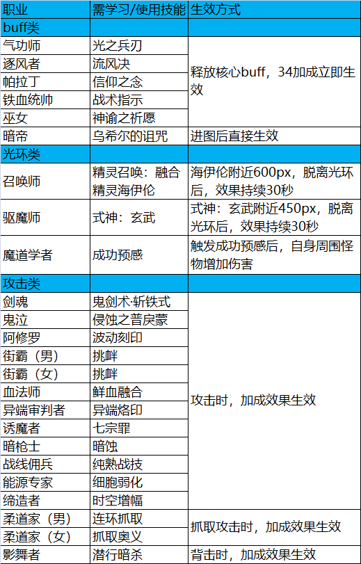 dnf诱魔者是34吗(dnf诱魔者七宗罪技能)插图1