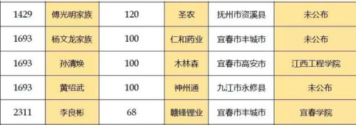高安毕业院校排名前十(高安今年高考光荣榜名单)插图4