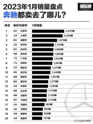全国豪车城市排行榜(全中国豪车最多的城市)插图1
