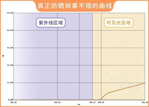 防晒牌子排行榜(防晒十大排行榜10强)插图13