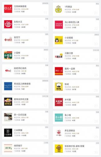 外卖品牌店排行榜(只做外卖的加盟店排名)插图1