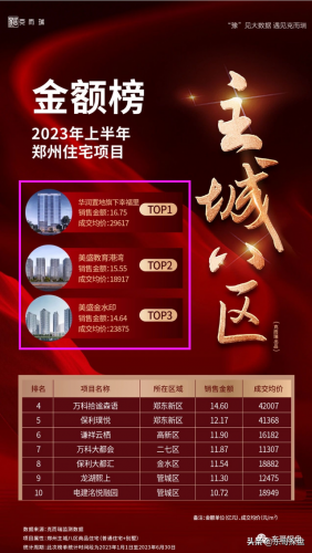 郑州楼盘公司排名前十(郑州新房楼盘)插图4