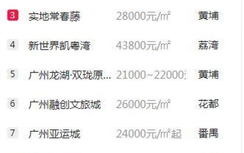 人气地产项目排名前十(德信地产排名)