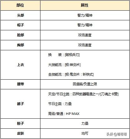 dnf帝血弑天100级刷图加点(dnf帝血弑天加点)插图9
