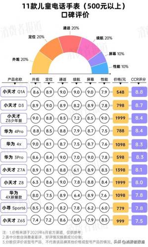 儿童手表排行榜(儿童手表买什么牌子好)插图6