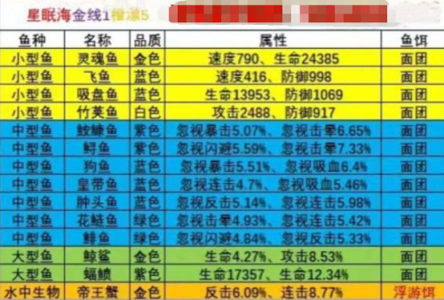 疯狂骑士团钓鱼攻略大全(疯狂骑士团最新钓鱼图鉴)插图7